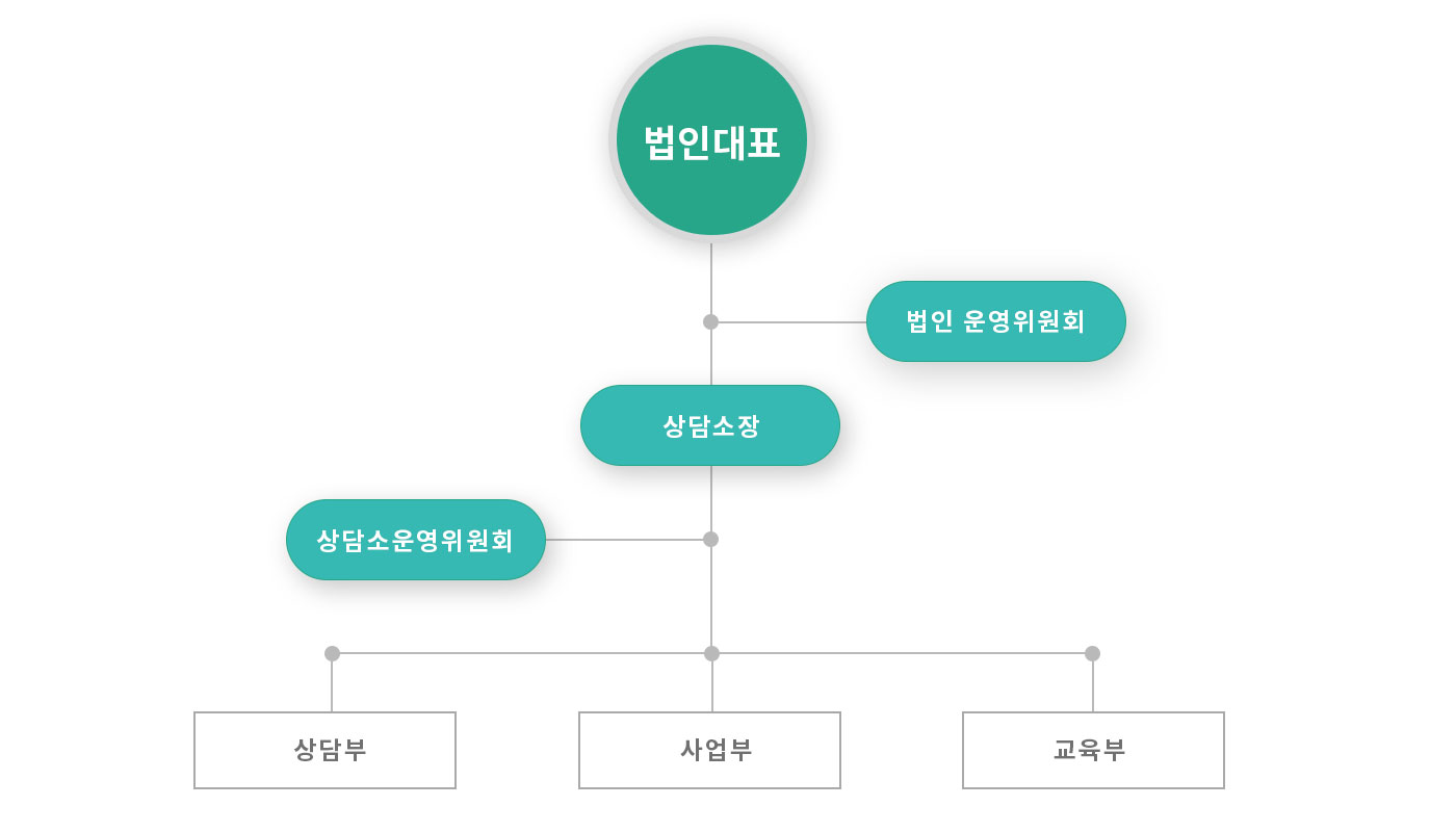 조직도